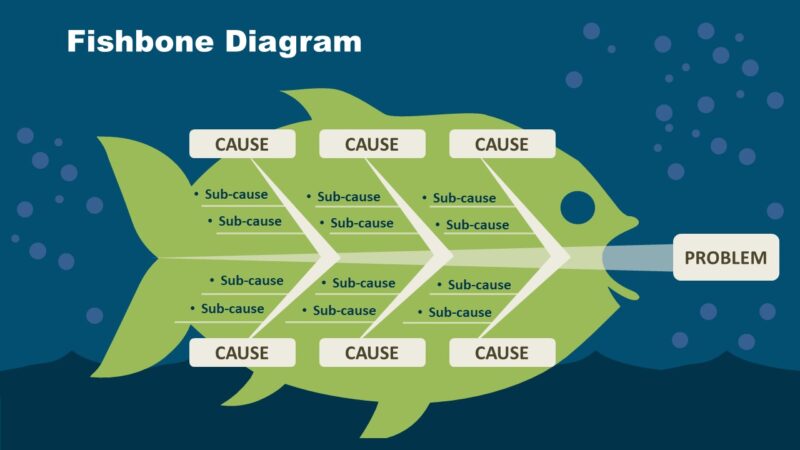 A “fishbone” template for cause and effect analysis in presentations